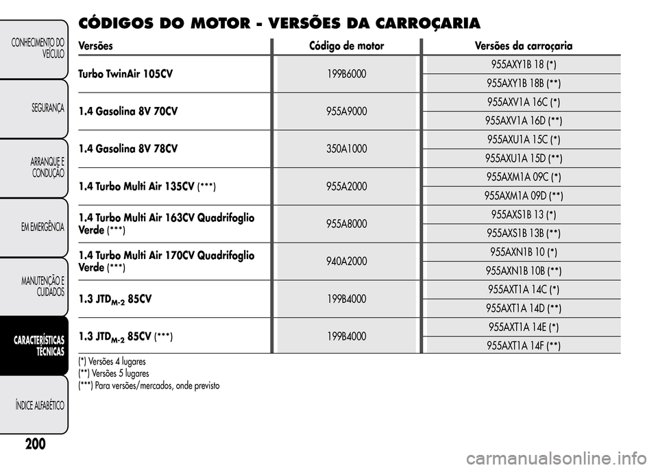 Alfa Romeo MiTo 2016  Manual do proprietário (in Portuguese) CÓDIGOS DO MOTOR - VERSÕES DA CARROÇARIA
Versões Código de motor Versões da carroçaria
Turbo TwinAir 105CV199B6000955AXY1B 18
(*)
955AXY1B 18B(**)
1.4 Gasolina 8V 70CV955A9000955AXV1A 16C(*)
95