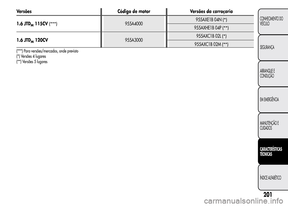 Alfa Romeo MiTo 2016  Manual do proprietário (in Portuguese) Versões Código de motor Versões da carroçaria
1.6 JTD
M115CV(***)955A4000955AXE1B 04N(*)
955AXHE1B 04P(**)
1.6 JTDM120CV955A3000955AXC1B 02L(*)
955AXC1B 02M(**)
(***) Para versões/mercados, onde 