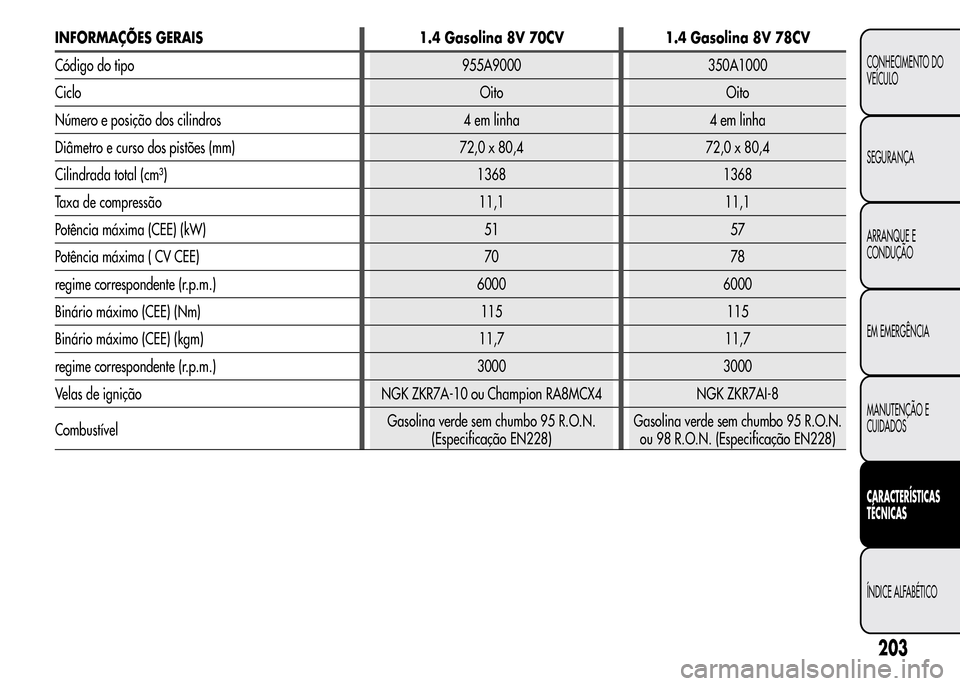 Alfa Romeo MiTo 2016  Manual do proprietário (in Portuguese) INFORMAÇÕES GERAIS 1.4 Gasolina 8V 70CV 1.4 Gasolina 8V 78CV
Código do tipo 955A9000 350A1000
Ciclo Oito Oito
Número e posição dos cilindros 4 em linha 4 em linha
Diâmetro e curso dos pistões 