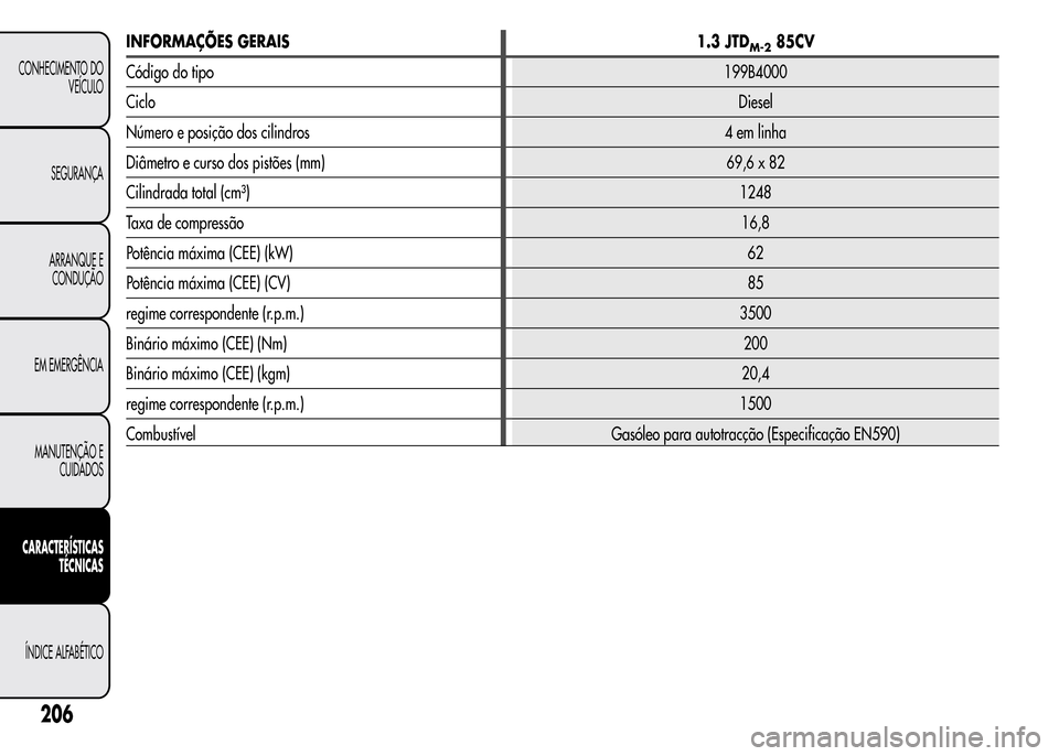 Alfa Romeo MiTo 2016  Manual do proprietário (in Portuguese) INFORMAÇÕES GERAIS 1.3 JTDM-285CV
Código do tipo199B4000
CicloDiesel
Número e posição dos cilindros 4 em linha
Diâmetro e curso dos pistões (mm) 69,6 x 82
Cilindrada total (cm³)1248
Taxa de c
