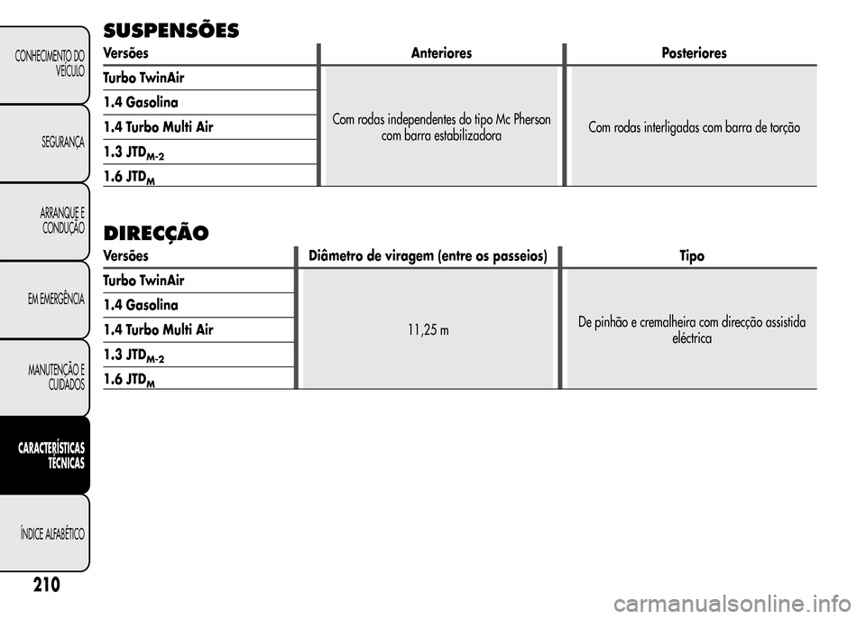 Alfa Romeo MiTo 2016  Manual do proprietário (in Portuguese) SUSPENSÕES
Versões Anteriores Posteriores
Turbo TwinAir
Com rodas independentes do tipo Mc Pherson
com barra estabilizadoraCom rodas interligadas com barra de torção 1.4 Gasolina
1.4 Turbo Multi A