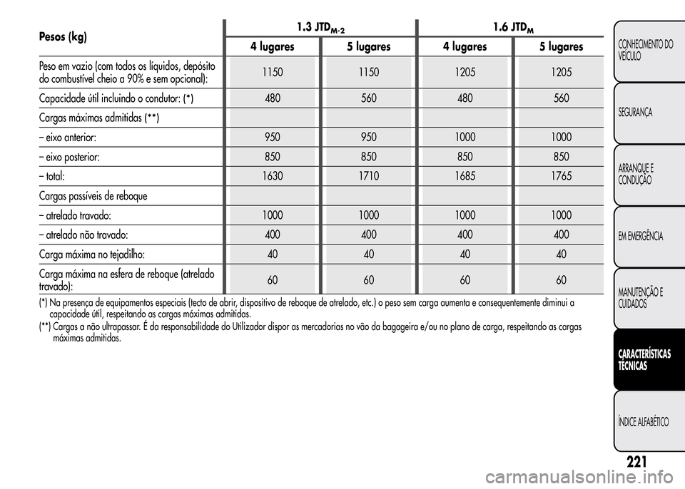 Alfa Romeo MiTo 2016 Manual do proprietário (in Portuguese) Pesos (kg)1.3 JTDM-21.6 JTDM
4 lugares 5 lugares 4 lugares 5 lugares
Peso em vazio (com todos os líquidos, depósito
do combustível cheio a 90% e sem opcional):1150 1150 1205 1205
Capacidade útil i Alfa Romeo MiTo 2016 Manual do proprietário (in Portuguese) Pesos (kg)1.3 JTDM-21.6 JTDM
4 lugares 5 lugares 4 lugares 5 lugares
Peso em vazio (com todos os líquidos, depósito
do combustível cheio a 90% e sem opcional):1150 1150 1205 1205
Capacidade útil i