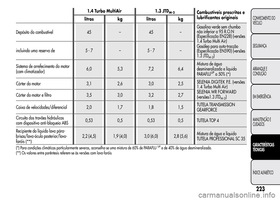 Alfa Romeo MiTo 2016 Manual do proprietário (in Portuguese) 1.4 Turbo MultiAir 1.3 JTDM-2Combustíveis prescritos e
lubrificantes originais
litros kg litros kg
Depósito do combustível 45 – 45 –Gasolina verde sem chumbo
não inferior a 95 R.O.N
(Especific Alfa Romeo MiTo 2016 Manual do proprietário (in Portuguese) 1.4 Turbo MultiAir 1.3 JTDM-2Combustíveis prescritos e
lubrificantes originais
litros kg litros kg
Depósito do combustível 45 – 45 –Gasolina verde sem chumbo
não inferior a 95 R.O.N
(Especific