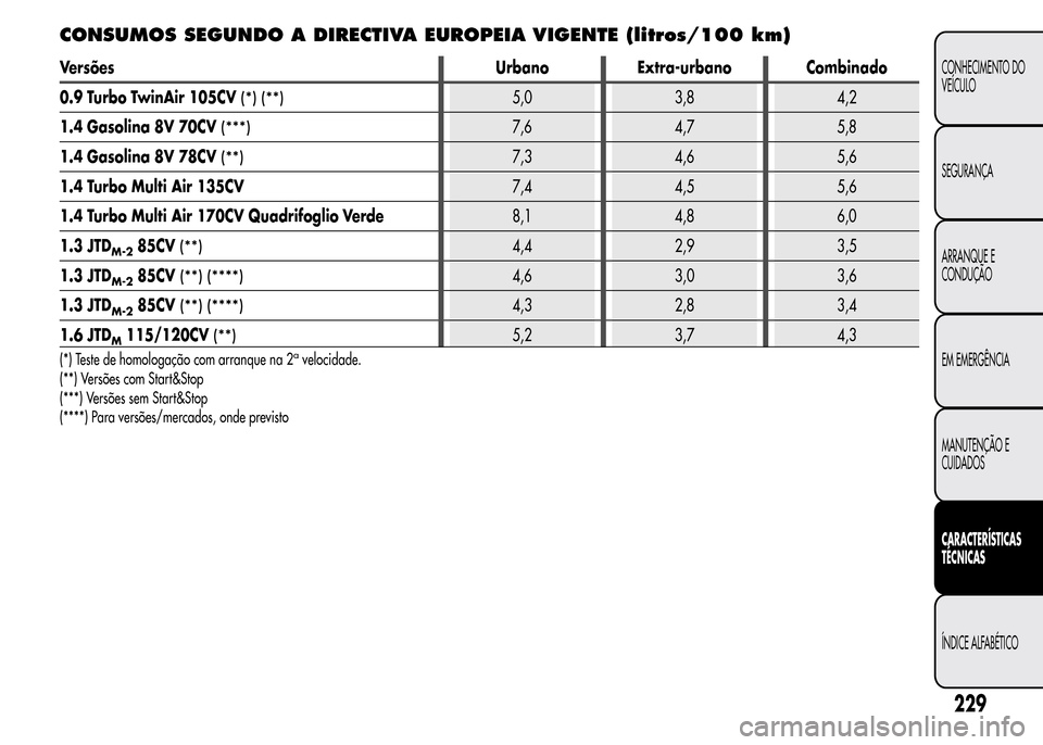 Alfa Romeo MiTo 2016  Manual do proprietário (in Portuguese) CONSUMOS SEGUNDO A DIRECTIVA EUROPEIA VIGENTE (litros/100 km)
Versões Urbano Extra-urbano Combinado
0.9 Turbo TwinAir 105CV
(*) (**)5,0 3,8 4,2
1.4 Gasolina 8V 70CV
(***)7,6 4,7 5,8
1.4 Gasolina 8V 7