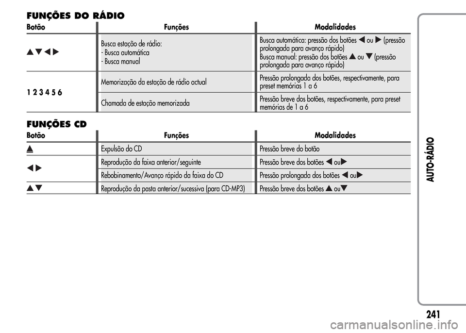 Alfa Romeo MiTo 2016  Manual do proprietário (in Portuguese) FUNÇÕES DO RÁDIO
Botão Funções Modalidades
Busca estação de rádio:
- Busca automática
- Busca manualBusca automática: pressão dos botõesou(pressão
prolongada para avanço rápido)
Busca 