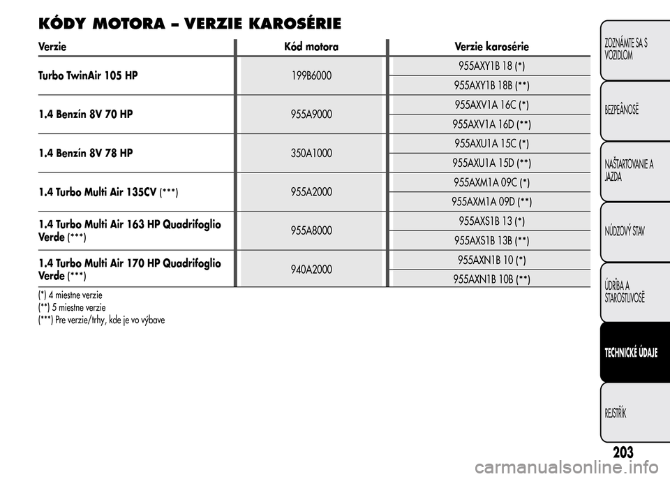 Alfa Romeo MiTo 2016  Užívateľská príručka (in Slovak) KÓDY MOTORA – VERZIE KAROSÉRIE
Verzie Kód motora Verzie karosérie
Turbo TwinAir 105 HP199B6000955AXY1B 18
(*)
955AXY1B 18B(**)
1.4 Benzín 8V 70 HP955A9000955AXV1A 16C(*)
955AXV1A 16D(**)
1.4 Be