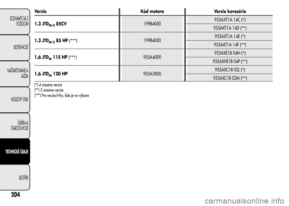Alfa Romeo MiTo 2016  Užívateľská príručka (in Slovak) Verzie Kód motora Verzie karosérie
1.3 JTD
M-285CV199B4000955AXT1A 14C(*)
955AXT1A 14D(**)
1.3 JTDM-285 HP(***)199B4000955AXT1A 14E(*)
955AXT1A 14F(**)
1.6 JTDM115 HP(***)955A4000955AXE1B 04N(*)
955