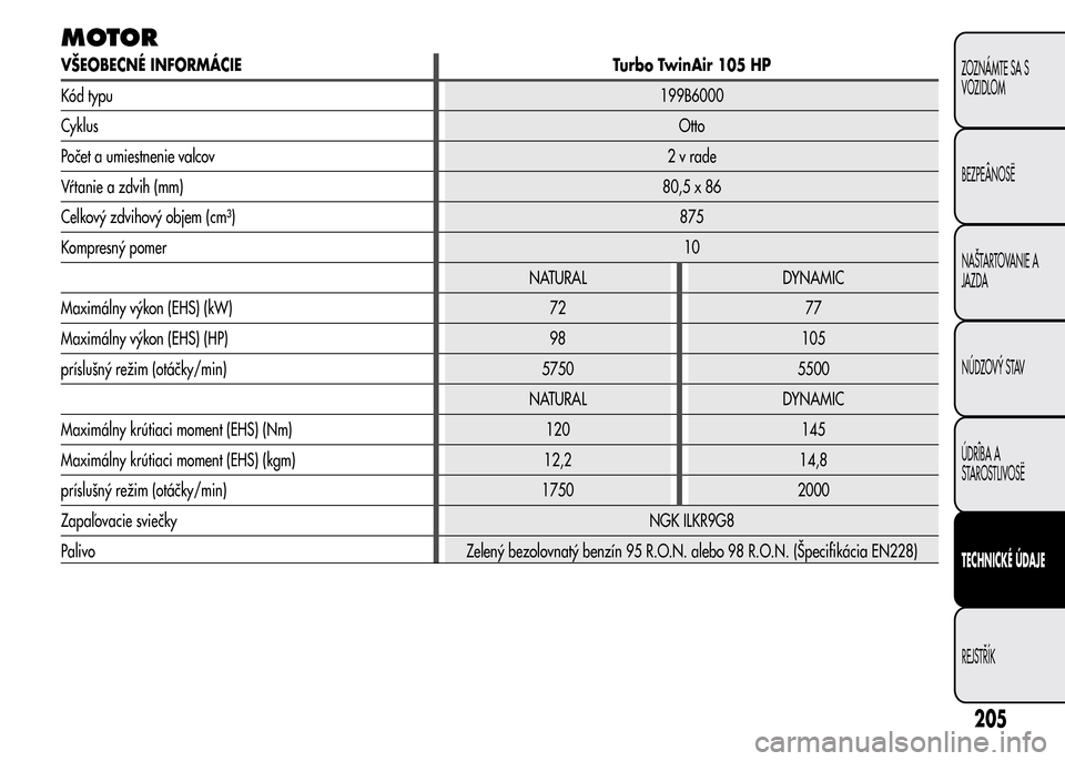 Alfa Romeo MiTo 2016  Užívateľská príručka (in Slovak) MOTOR
VŠEOBECNÉ INFORMÁCIE Turbo TwinAir 105 HP
Kód typu199B6000
CyklusOtto
Počet a umiestnenie valcov2vrade
Vŕtanie a zdvih (mm)80,5 x 86
Celkový zdvihový objem (cm³)875
Kompresný pomer10
N