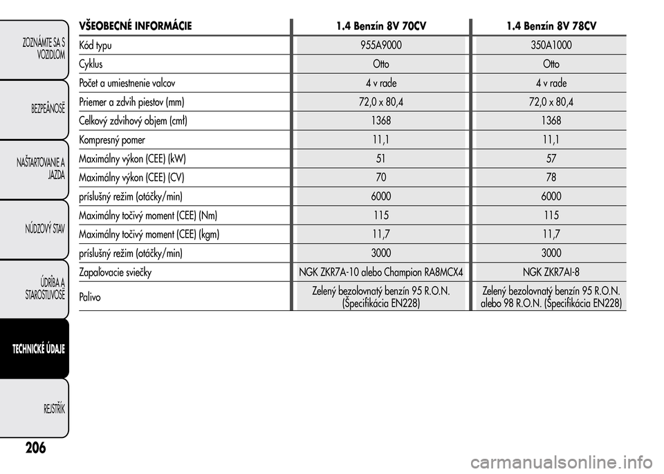Alfa Romeo MiTo 2016  Užívateľská príručka (in Slovak) VŠEOBECNÉ INFORMÁCIE 1.4 Benzín 8V 70CV 1.4 Benzín 8V 78CV
Kód typu 955A9000 350A1000
Cyklus Otto Otto
Počet a umiestnenie valcov 4 v rade 4 v rade
Priemer a zdvih piestov (mm) 72,0 x 80,4 72,0