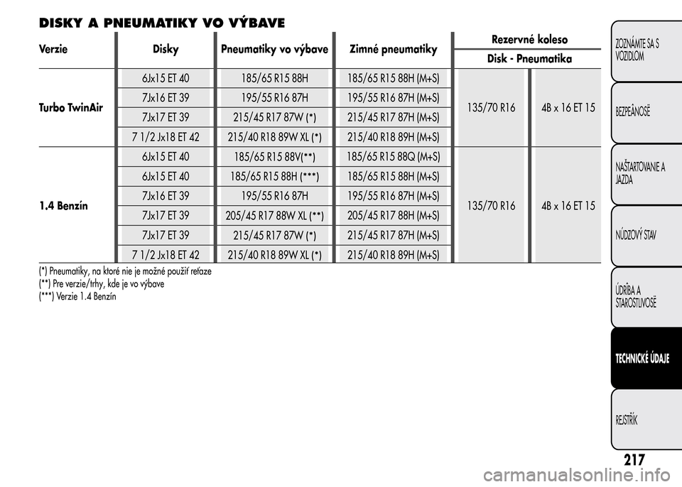 Alfa Romeo MiTo 2016  Užívateľská príručka (in Slovak) DISKY A PNEUMATIKY VO VÝBAVE
Verzie Disky Pneumatiky vo výbave Zimné pneumatikyRezervné koleso
Disk - Pneumatika
Turbo TwinAir6Jx15 ET 40 185/65 R15 88H 185/65 R15 88H (M+S)
135/70 R16 4B x 16 ET 