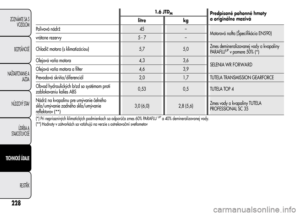 Alfa Romeo MiTo 2016  Užívateľská príručka (in Slovak) 1.6 JTDMPredpísané pohonné hmoty
a originálne mazivá
litre kg
Palivová nádrž 45 –
Motorová nafta (Špecifikácia EN590)
vrátane rezervy 5 - 7 –
Chladič motora (s klimatizáciou) 5,7 5,0