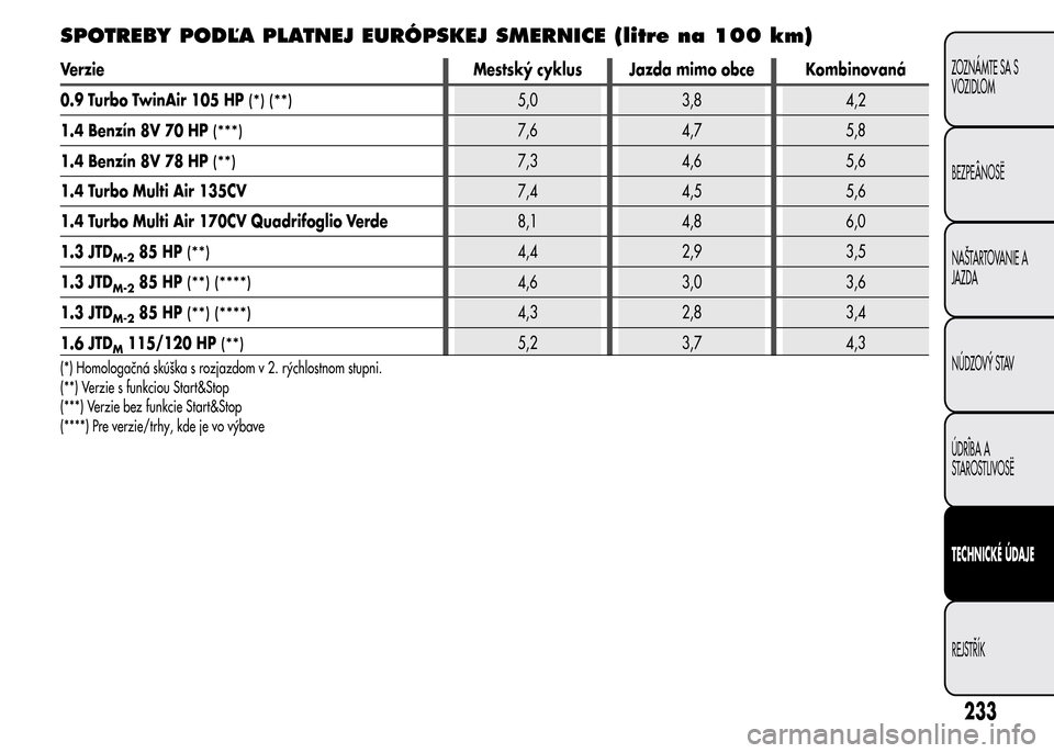 Alfa Romeo MiTo 2016  Užívateľská príručka (in Slovak) SPOTREBY PODĽA PLATNEJ EURÓPSKEJ SMERNICE (litre na 100 km)
Verzie Mestský cyklus Jazda mimo obce Kombinovaná
0.9 Turbo TwinAir 105 HP
(*) (**)5,0 3,8 4,2
1.4 Benzín 8V 70 HP
(***)7,6 4,7 5,8
1.4