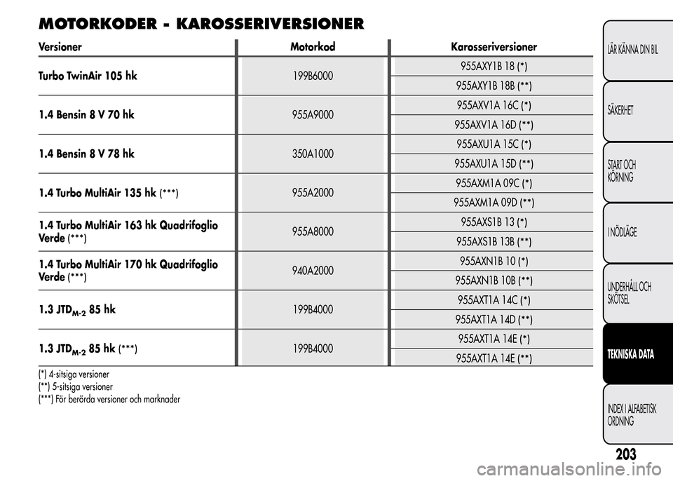 Alfa Romeo MiTo 2016  Ägarmanual (in Swedish) MOTORKODER - KAROSSERIVERSIONER
Versioner Motorkod Karosseriversioner
Turbo TwinAir 105 hk199B6000955AXY1B 18
(*)
955AXY1B 18B(**)
1.4 Bensin 8 V 70 hk955A9000955AXV1A 16C(*)
955AXV1A 16D(**)
1.4 Bens