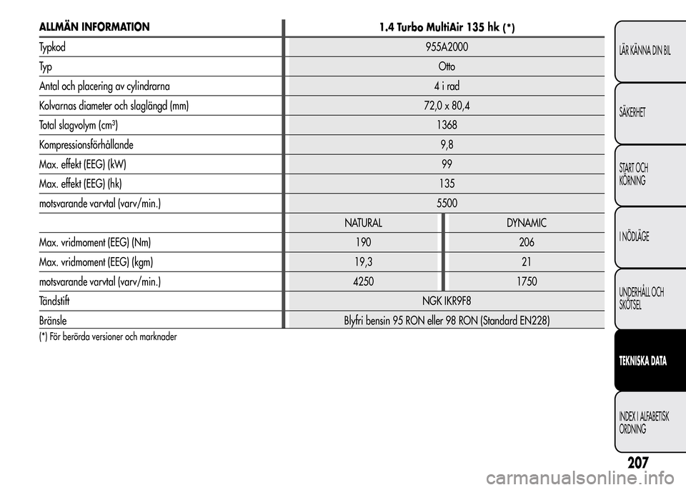 Alfa Romeo MiTo 2016  Ägarmanual (in Swedish) ALLMÄN INFORMATION
1.4 Turbo MultiAir 135 hk(*)
Typkod955A2000
Ty pOtto
Antal och placering av cylindrarna 4 i rad
Kolvarnas diameter och slaglängd (mm) 72,0 x 80,4
Total slagvolym (cm³)1368
Kompre