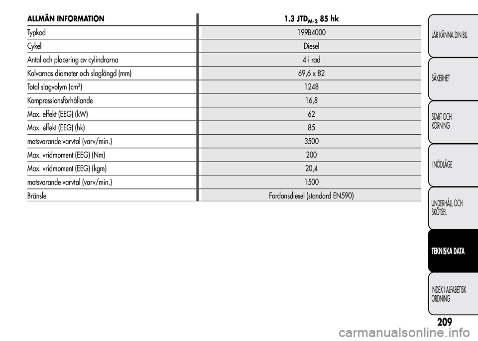 Alfa Romeo MiTo 2016  Ägarmanual (in Swedish) ALLMÄN INFORMATION 1.3 JTDM-285 hk
Typkod199B4000
CykelDiesel
Antal och placering av cylindrarna 4 i rad
Kolvarnas diameter och slaglängd (mm) 69,6 x 82
Total slagvolym (cm³)1248
Kompressionsförh