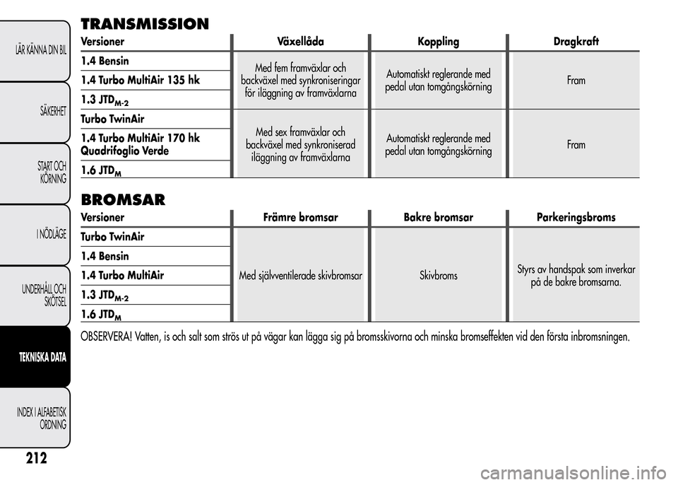 Alfa Romeo MiTo 2016  Ägarmanual (in Swedish) TRANSMISSION
Versioner Växellåda Koppling Dragkraft
1.4 Bensin
Med fem framväxlar och
backväxel med synkroniseringar
för iläggning av framväxlarnaAutomatiskt reglerande med
pedal utan tomgångs