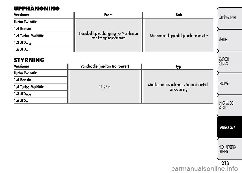 Alfa Romeo MiTo 2016  Ägarmanual (in Swedish) UPPHÄNGNING
Versioner Fram Bak
Turbo TwinAir
Individuell hjulupphängning typ MacPherson
med krängningshämmareMed sammankopplade hjul och torsionsstav 1.4 Bensin
1.4 Turbo MultiAir
1.3 JTD
M-2
1.6 