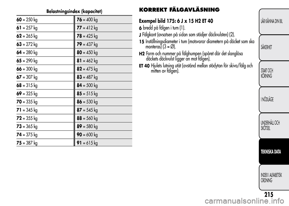 Alfa Romeo MiTo 2016  Ägarmanual (in Swedish) Belastningsindex (kapacitet)
60= 250 kg76= 400 kg
61= 257 kg77= 412 kg
62= 265 kg78= 425 kg
63= 272 kg79= 437 kg
64= 280 kg80= 450 kg
65= 290 kg81= 462 kg
66= 300 kg82= 475 kg
67= 307 kg83= 487 kg
68=