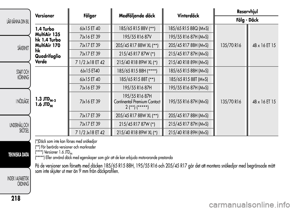 Alfa Romeo MiTo 2016 Ägarmanual (in Swedish) Versioner Fälgar Medföljande däck VinterdäckReservhjul
Fälg - Däck
1.4 Turbo
MultiAir 135
hk 1.4 Turbo
MultiAir 170
hk
Quadrifoglio
Ve r d e6Jx15 ET 40
185/65 R15 88V
(**)185/65 R15 88Q (M+S)
13 Alfa Romeo MiTo 2016 Ägarmanual (in Swedish) Versioner Fälgar Medföljande däck VinterdäckReservhjul
Fälg - Däck
1.4 Turbo
MultiAir 135
hk 1.4 Turbo
MultiAir 170
hk
Quadrifoglio
Ve r d e6Jx15 ET 40
185/65 R15 88V
(**)185/65 R15 88Q (M+S)
13