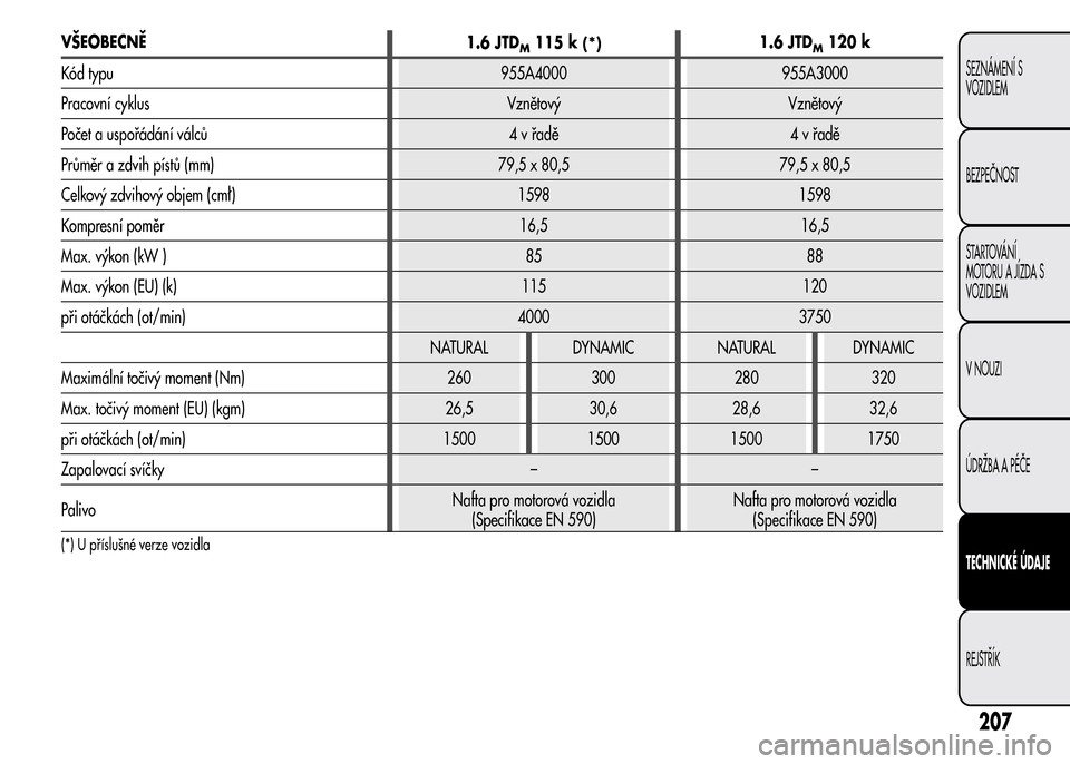Alfa Romeo MiTo 2016  Návod k obsluze (in Czech) VŠEOBECNĚ
1.6 JTDM115 k(*)1.6 JTDM120 k
Kód typu 955A4000 955A3000
Pracovní cyklus Vznětový Vznětový
Počet a uspořádání válců 4 v řadě 4 v řadě
Průměr a zdvih pístů (mm) 79,5 x 