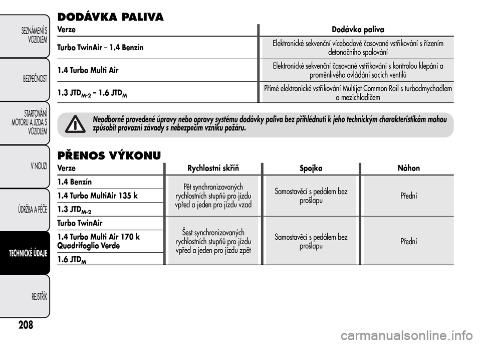 Alfa Romeo MiTo 2016  Návod k obsluze (in Czech) DODÁVKA PALIVA
VerzeDodávka paliva
Turbo TwinAir–1.4 BenzínElektronické sekvenční vícebodové časované vstřikování s řízením
detonačního spalování
1.4 Turbo Multi AirElektronické