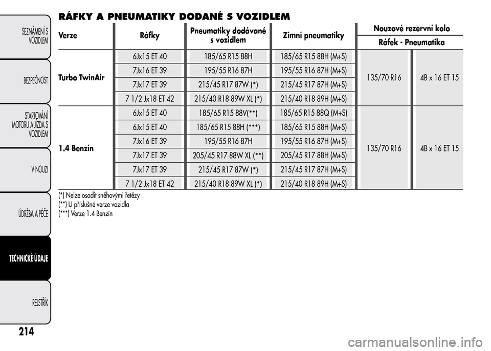 Alfa Romeo MiTo 2016  Návod k obsluze (in Czech) RÁFKY A PNEUMATIKY DODANÉ S VOZIDLEM
Verze RáfkyPneumatiky dodávané
s vozidlemZimní pneumatikyNouzové rezervní kolo
Ráfek - Pneumatika
Turbo TwinAir6Jx15 ET 40 185/65 R15 88H 185/65 R15 88H (