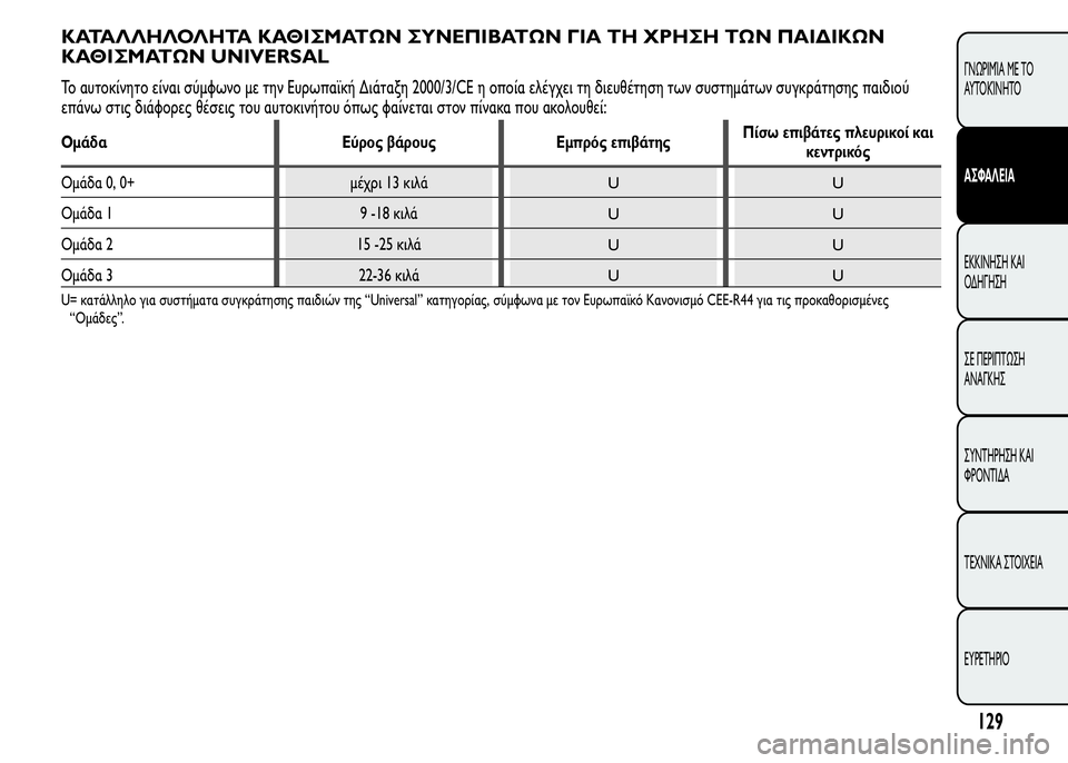 Alfa Romeo MiTo 2016  Εγχειρίδιο χρήσης (in Greek) ΚΑΤΑΛΛΗΛΟΛΗΤΑ ΚΑΘΙΣΜΑΤΩΝ ΣΥΝΕΠΙΒΑΤΩΝ ΓΙΑ ΤΗ ΧΡΗΣΗ ΤΩΝ ΠΑΙΔΙΚΩΝ
ΚΑΘΙΣΜΑΤΩΝ UNIVERSAL
Το αυτοκίνητο είναι σύμφωνο
