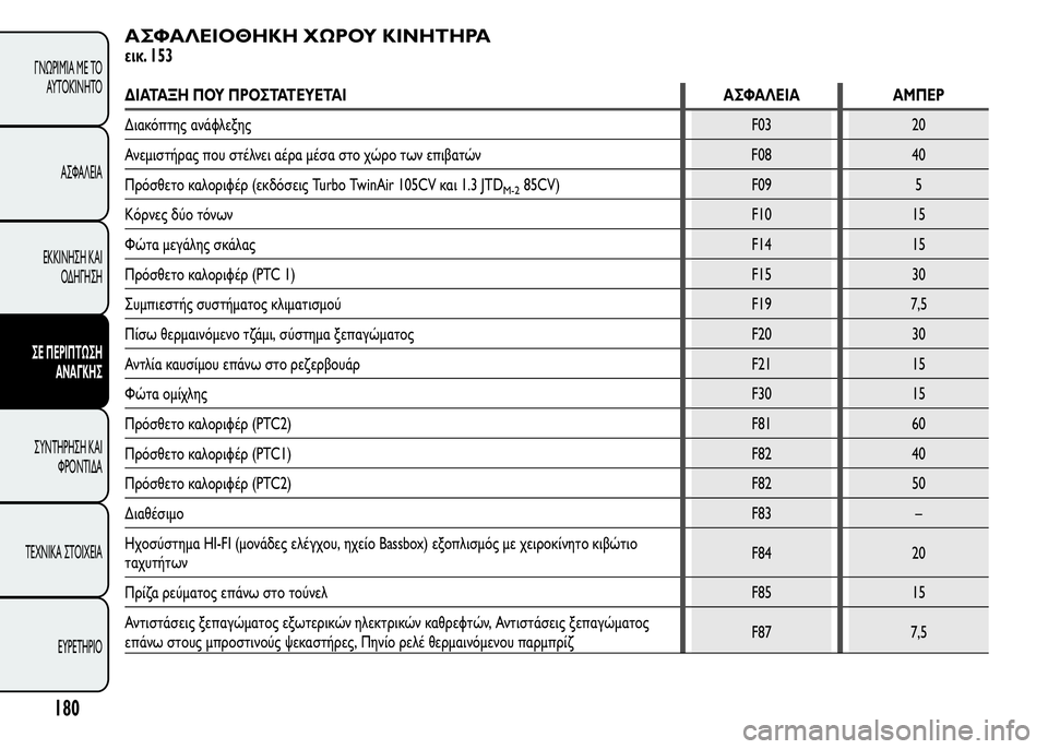 Alfa Romeo MiTo 2016 Εγχειρίδιο χρήσης (in Greek) ΑΣΦΑΛΕΙΟΘΗΚΗ ΧΩΡΟΥ ΚΙΝΗΤΗΡΑ
εικ. 153
ΔΙΑΤΑΞΗ ΠΟΥ ΠΡΟΣΤΑΤΕΥΕΤΑΙ ΑΣΦΑΛΕΙΑ ΑΜΠΕΡ
Διακόπτης ανάφλεξηςF03 20
Ανεμιστ Alfa Romeo MiTo 2016 Εγχειρίδιο χρήσης (in Greek) ΑΣΦΑΛΕΙΟΘΗΚΗ ΧΩΡΟΥ ΚΙΝΗΤΗΡΑ
εικ. 153
ΔΙΑΤΑΞΗ ΠΟΥ ΠΡΟΣΤΑΤΕΥΕΤΑΙ ΑΣΦΑΛΕΙΑ ΑΜΠΕΡ
Διακόπτης ανάφλεξηςF03 20
Ανεμιστ