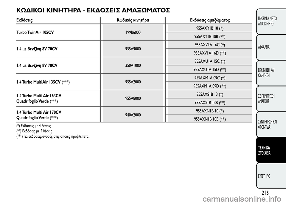 Alfa Romeo MiTo 2016  Εγχειρίδιο χρήσης (in Greek) ΚΩΔΙΚΟΙ ΚΙΝΗΤΗΡΑ - ΕΚΔΟΣΕΙΣ ΑΜΑΞΩΜΑΤΟΣ
Εκδόσεις Κωδικός κινητήρα Εκδόσεις αμαξώματος
Turbo TwinAir 105CV199B6000955AXY1B 18
(*