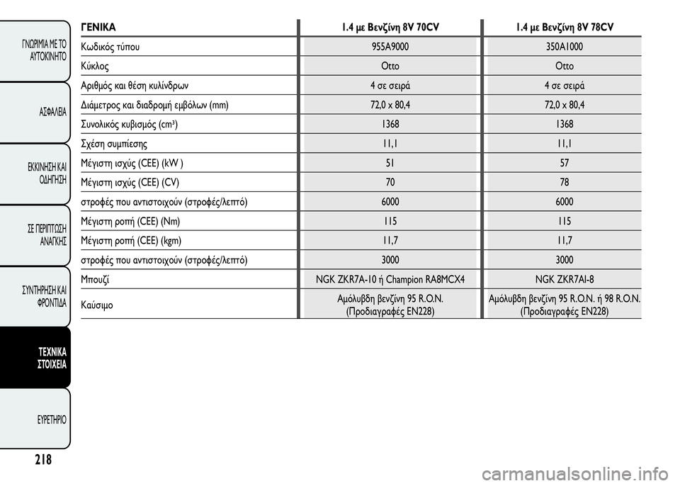Alfa Romeo MiTo 2016  Εγχειρίδιο χρήσης (in Greek) ΓΕΝΙΚΑ 1.4 με Βενζίνη 8V 70CV 1.4 με Βενζίνη 8V 78CV
Κωδικός τύπου 955A9000 350A1000
Κύκλος Otto Otto
Αριθμός και θέση κυλίνδρων 4 σε