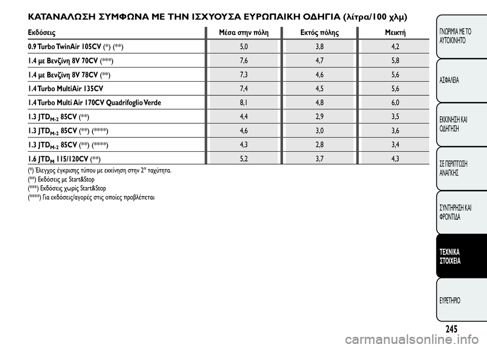 Alfa Romeo MiTo 2016  Εγχειρίδιο χρήσης (in Greek) ΚΑΤΑΝΑΛΩΣΗ ΣΥΜΦΩΝΑ ΜΕ ΤΗΝ ΙΣΧΥΟΥΣΑ ΕΥΡΩΠΑΙΚΗ ΟΔΗΓΙΑ (λίτρα/100 χλμ)
Εκδόσεις Μέσα στην πόλη Εκτός πόλης Μεικτή
