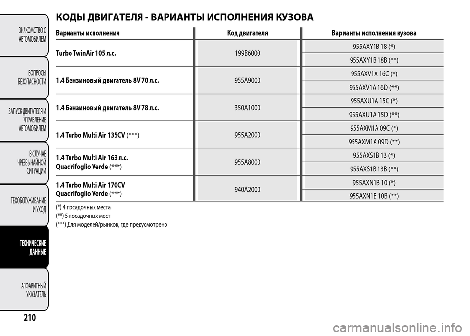 Alfa Romeo MiTo 2016  Инструкция по эксплуатации (in Russian) КОДЫ ДВИГАТЕЛЯ - ВАРИАНТЫ ИСПОЛНЕНИЯ КУЗОВА
Варианты исполнения Код двигателя Варианты исполнения кузова
Turb