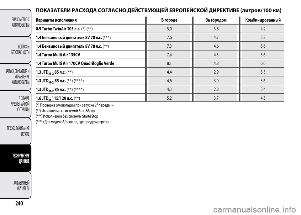 Alfa Romeo MiTo 2016  Инструкция по эксплуатации (in Russian) ПОКАЗАТЕЛИ РАСХОДА СОГЛАСНО ДЕЙСТВУЮЩЕЙ ЕВРОПЕЙСКОЙ ДИРЕКТИВЕ (литров/100 км)
Варианты исполнения В городе За