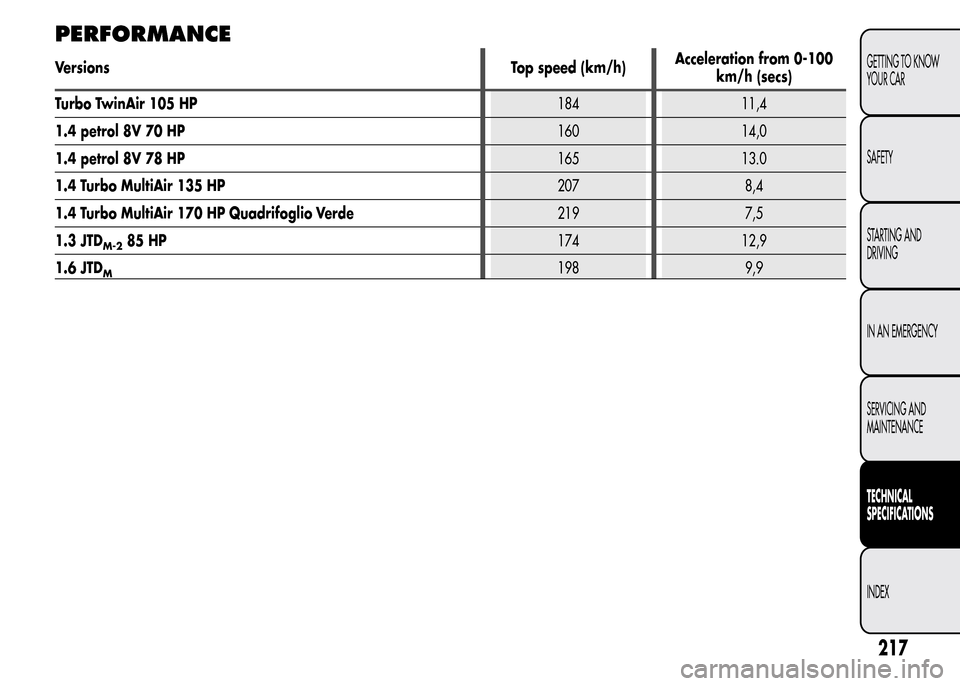 Alfa Romeo MiTo 2015  Owners Manual PERFORMANCE
VersionsTop speed (km/h)Acceleration from 0-100
km/h (secs)
Turbo TwinAir 105 HP184 11,4
1.4 petrol 8V 70 HP160 14,0
1.4 petrol 8V 78 HP165 13.0
1.4 Turbo MultiAir 135 HP207 8,4
1.4 Turbo 