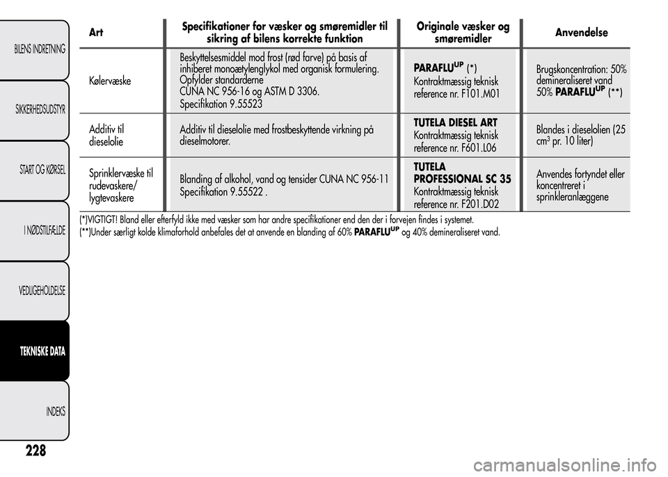 Alfa Romeo MiTo 2015  Instruktionsbog (in Danish) ArtSpecifikationer for væsker og smøremidler til
sikring af bilens korrekte funktionOriginale væsker og
smøremidlerAnvendelse
KølervæskeBeskyttelsesmiddel mod frost (rød farve) på basis af
inh