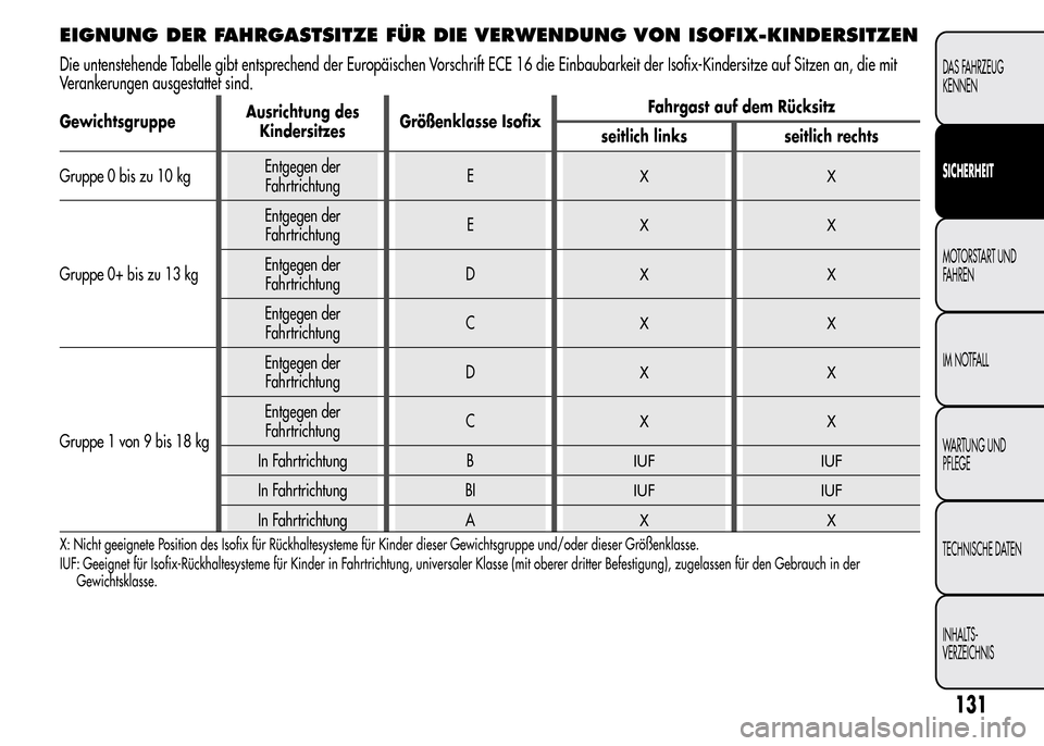 Alfa Romeo MiTo 2015  Betriebsanleitung (in German) EIGNUNG DER FAHRGASTSITZE FÜR DIE VERWENDUNG VON ISOFIX-KINDERSITZEN
Die untenstehende Tabelle gibt entsprechend der Europäischen Vorschrift ECE 16 die Einbaubarkeit der Isofix-Kindersitze auf Sitze