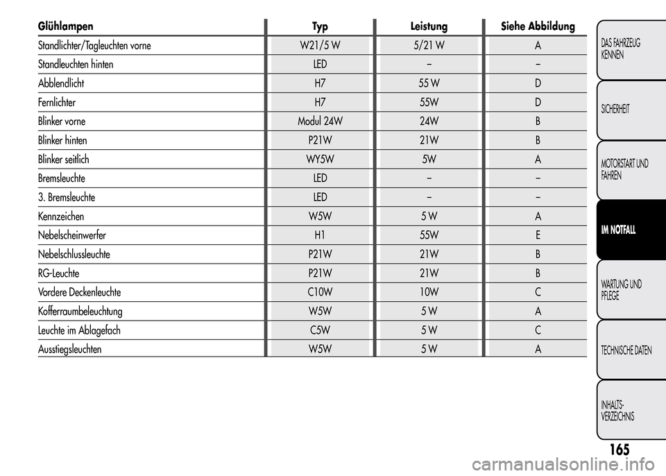 Alfa Romeo MiTo 2015  Betriebsanleitung (in German) Glühlampen Typ Leistung Siehe Abbildung
Standlichter/Tagleuchten vorne W21/5 W 5/21 W A
Standleuchten hinten LED – –
Abblendlicht H7 55 W D
Fernlichter H7 55W D
Blinker vorne Modul 24W 24W B
Blin