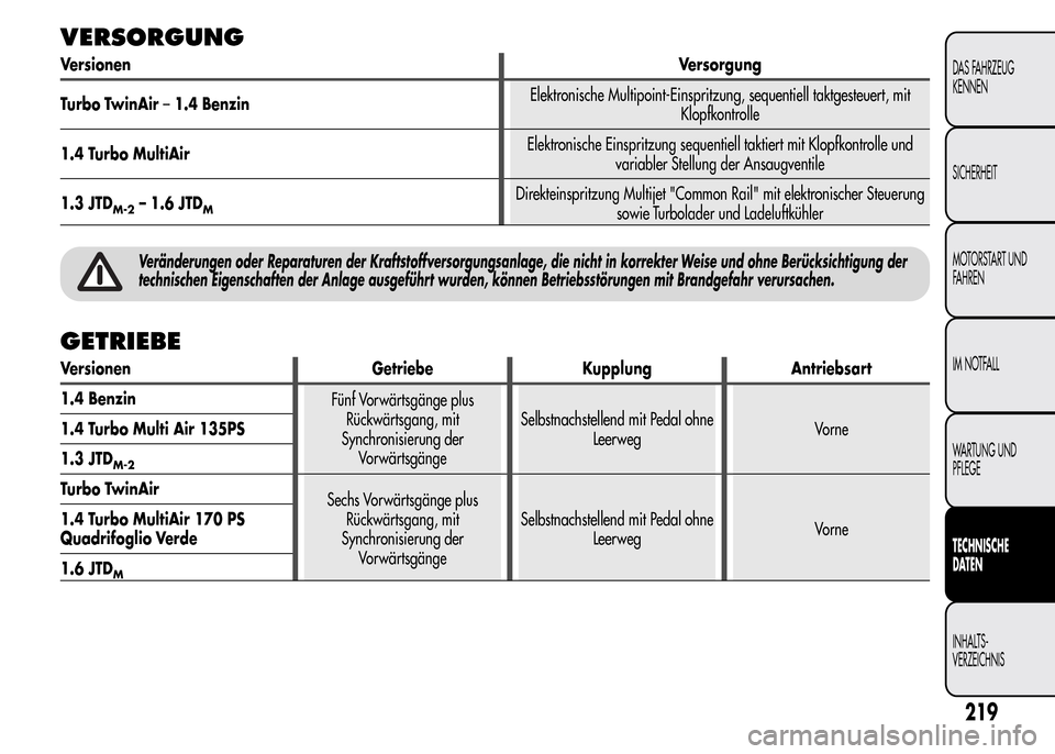 Alfa Romeo MiTo 2015 Betriebsanleitung (in German) VERSORGUNG
VersionenVersorgung
Turbo TwinAir–1.4 BenzinElektronische Multipoint-Einspritzung, sequentiell taktgesteuert, mit
Klopfkontrolle
1.4 Turbo MultiAirElektronische Einspritzung sequentiell t Alfa Romeo MiTo 2015 Betriebsanleitung (in German) VERSORGUNG
VersionenVersorgung
Turbo TwinAir–1.4 BenzinElektronische Multipoint-Einspritzung, sequentiell taktgesteuert, mit
Klopfkontrolle
1.4 Turbo MultiAirElektronische Einspritzung sequentiell t