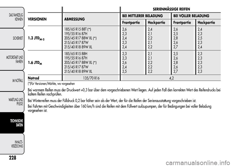Alfa Romeo MiTo 2015 Betriebsanleitung (in German) SERIENMÄSSIGE REIFEN
VERSIONEN ABMESSUNGBEI MITTLERER BELADUNG BEI VOLLER BELADUNG
Frontpartie Heckpartie Frontpartie Heckpartie
1.3 JTD
M-2
185/65 R15 88T(*)
195/55 R16 87H
205/45 R17 88W XL
(*)
215 Alfa Romeo MiTo 2015 Betriebsanleitung (in German) SERIENMÄSSIGE REIFEN
VERSIONEN ABMESSUNGBEI MITTLERER BELADUNG BEI VOLLER BELADUNG
Frontpartie Heckpartie Frontpartie Heckpartie
1.3 JTD
M-2
185/65 R15 88T(*)
195/55 R16 87H
205/45 R17 88W XL
(*)
215