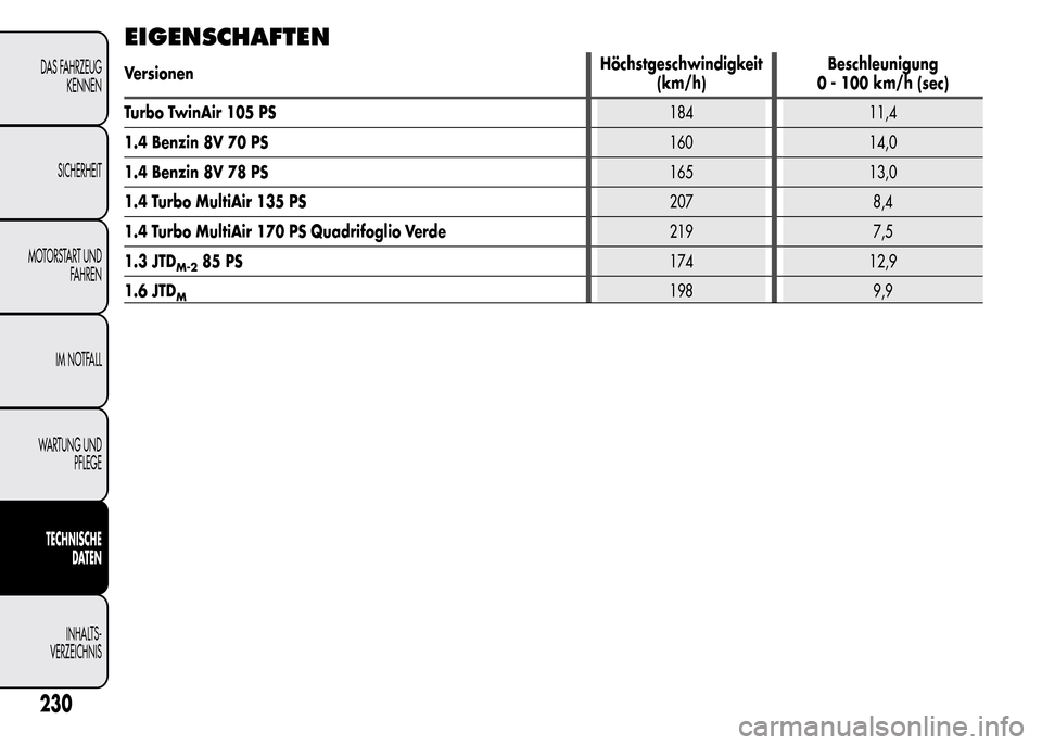 Alfa Romeo MiTo 2015  Betriebsanleitung (in German) EIGENSCHAFTEN
VersionenHöchstgeschwindigkeit
(km/h)Beschleunigung
0 - 100 km/h (sec)
Turbo TwinAir 105 PS184 11,4
1.4 Benzin 8V 70 PS160 14,0
1.4 Benzin 8V 78 PS165 13,0
1.4 Turbo MultiAir 135 PS207 