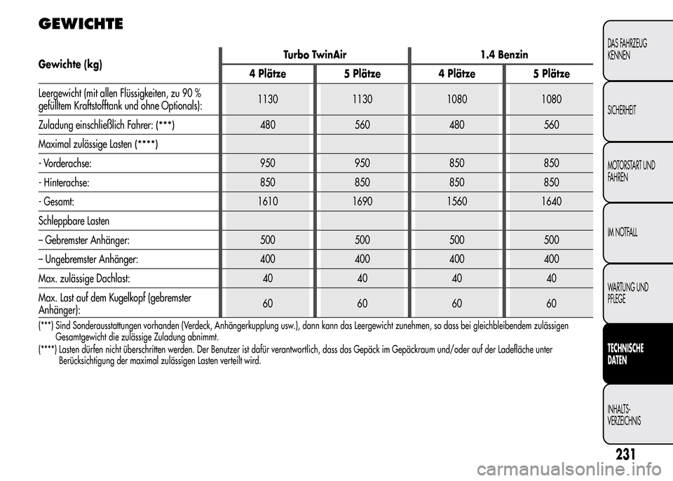 Alfa Romeo MiTo 2015  Betriebsanleitung (in German) GEWICHTE
Gewichte (kg)Turbo TwinAir 1.4 Benzin
4 Plätze 5 Plätze 4 Plätze 5 Plätze
Leergewicht (mit allen Flüssigkeiten, zu 90 %
gefülltem Kraftstofftank und ohne Optionals):1130 1130 1080 1080
