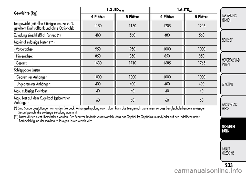 Alfa Romeo MiTo 2015  Betriebsanleitung (in German) Gewichte (kg)1.3 JTDM-21.6 JTDM
4 Plätze 5 Plätze 4 Plätze 5 Plätze
Leergewicht (mit allen Flüssigkeiten, zu 90 %
gefülltem Kraftstofftank und ohne Optionals):1150 1150 1205 1205
Zuladung einsch