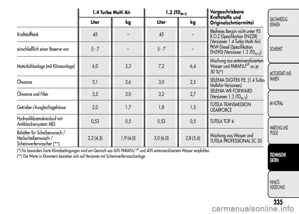 Alfa Romeo MiTo 2015  Betriebsanleitung (in German) 1.4 Turbo Multi Air 1.3 JTDM-2Vorgeschriebene
Kraftstoffe und
Originalschmiermittel Liter kg Liter kg
Kraftstofftank 45 – 45 –Bleifreies Benzin nicht unter 95
R.O.Z (Spezifikation EN228)
(Versione