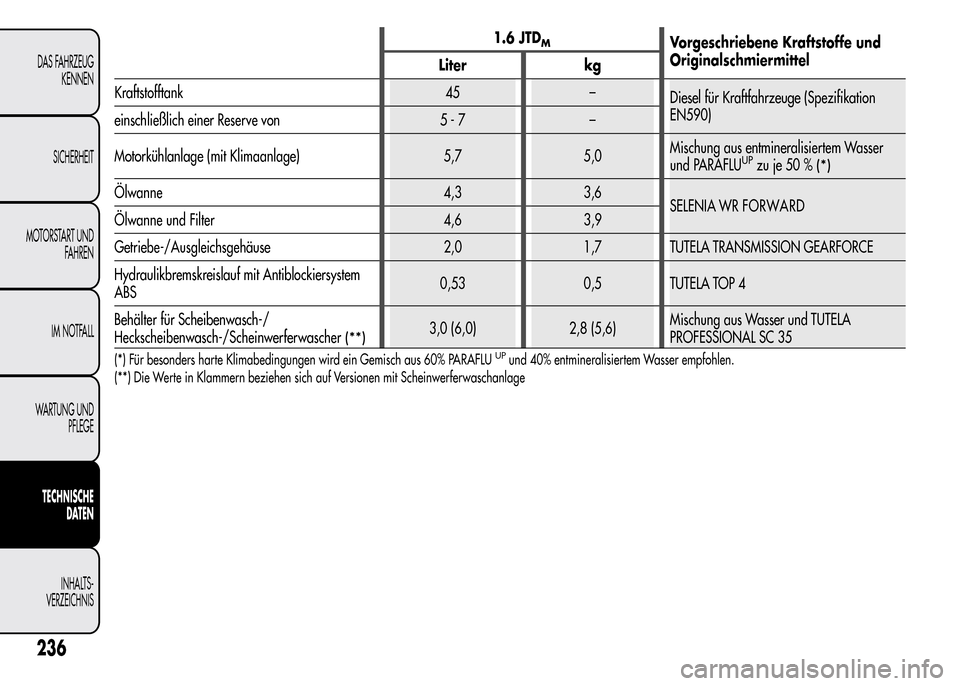 Alfa Romeo MiTo 2015  Betriebsanleitung (in German) 1.6 JTDMVorgeschriebene Kraftstoffe und
Originalschmiermittel
Liter kg
Kraftstofftank 45 –
Diesel für Kraftfahrzeuge (Spezifikation
EN590)
einschließlich einer Reserve von 5 - 7 –
Motorkühlanla