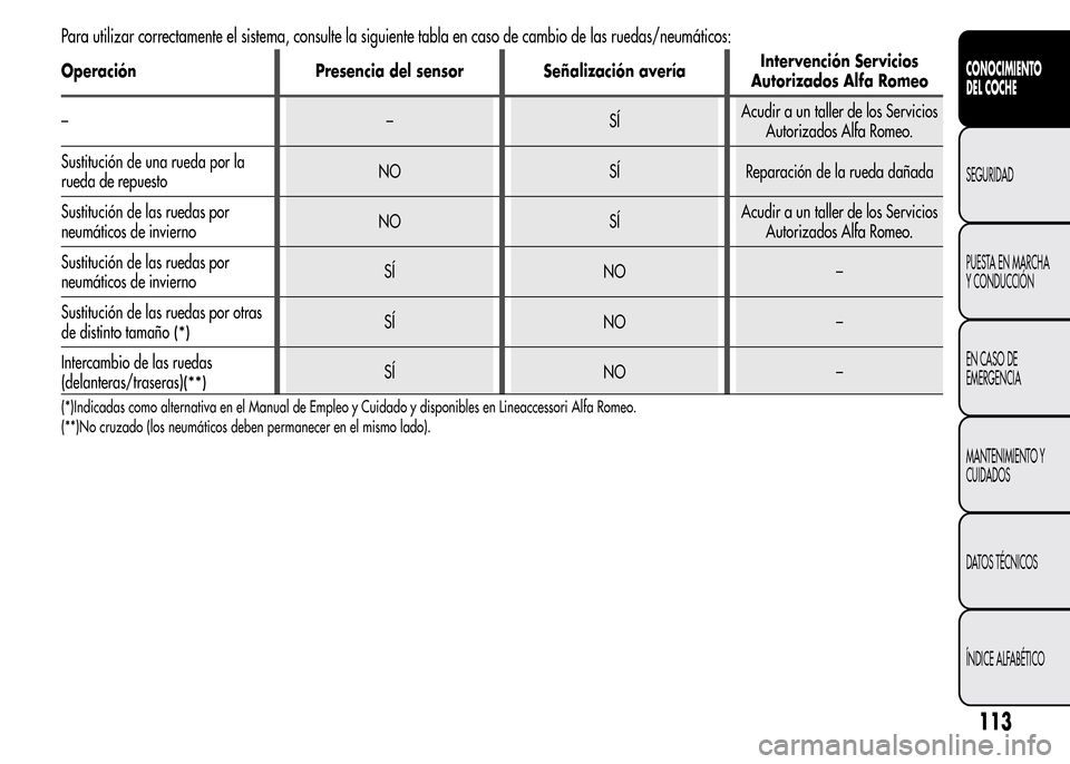Alfa Romeo MiTo 2015  Manual del propietario (in Spanish) Para utilizar correctamente el sistema, consulte la siguiente tabla en caso de cambio de las ruedas/neumáticos:
Operación Presencia del sensor Señalización averíaIntervención Servicios
Autorizad