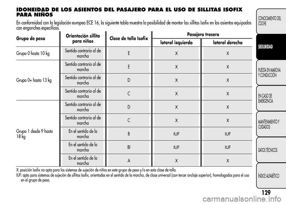 Alfa Romeo MiTo 2015 Manual del propietario (in Spanish) IDONEIDAD DE LOS ASIENTOS DEL PASAJERO PARA EL USO DE SILLITAS ISOFIX
PARA NIÑOS
En conformidad con la legislación europea ECE 16, la siguiente tabla muestra la posibilidad de montar las sillitas Is Alfa Romeo MiTo 2015 Manual del propietario (in Spanish) IDONEIDAD DE LOS ASIENTOS DEL PASAJERO PARA EL USO DE SILLITAS ISOFIX
PARA NIÑOS
En conformidad con la legislación europea ECE 16, la siguiente tabla muestra la posibilidad de montar las sillitas Is