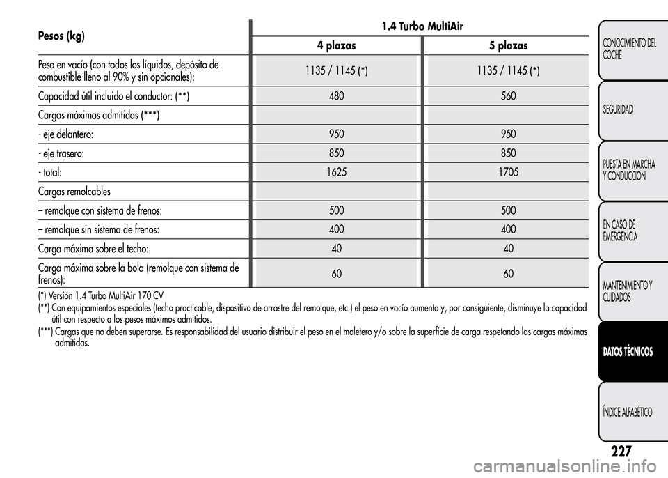 Alfa Romeo MiTo 2015 Manual del propietario (in Spanish) Pesos (kg)1.4 Turbo MultiAir
4 plazas 5 plazas
Peso en vacío (con todos los líquidos, depósito de
combustible lleno al 90% y sin opcionales):1135 / 1145
(*)1135 / 1145(*)
Capacidad útil incluido e Alfa Romeo MiTo 2015 Manual del propietario (in Spanish) Pesos (kg)1.4 Turbo MultiAir
4 plazas 5 plazas
Peso en vacío (con todos los líquidos, depósito de
combustible lleno al 90% y sin opcionales):1135 / 1145
(*)1135 / 1145(*)
Capacidad útil incluido e