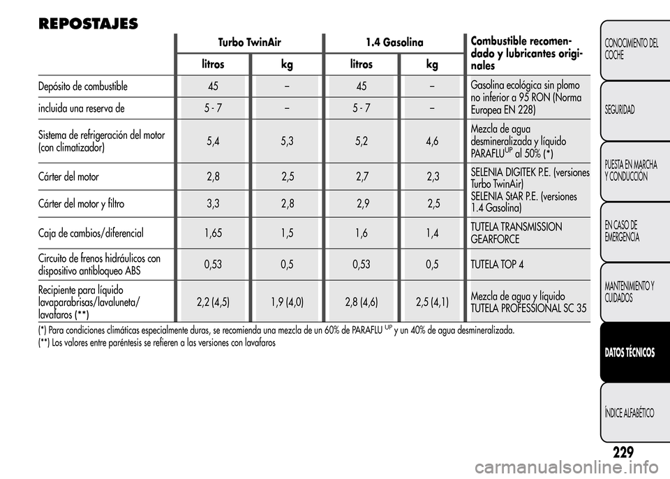 Alfa Romeo MiTo 2015 Manual del propietario (in Spanish) REPOSTAJES
Turbo TwinAir 1.4 GasolinaCombustible recomen-
dado y lubricantes origi-
nales litros kg litros kg
Depósito de combustible 45 – 45 –Gasolina ecológica sin plomo
no inferior a 95 RON ( Alfa Romeo MiTo 2015 Manual del propietario (in Spanish) REPOSTAJES
Turbo TwinAir 1.4 GasolinaCombustible recomen-
dado y lubricantes origi-
nales litros kg litros kg
Depósito de combustible 45 – 45 –Gasolina ecológica sin plomo
no inferior a 95 RON (