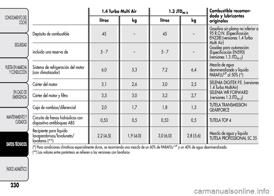 Alfa Romeo MiTo 2015 Manual del propietario (in Spanish) 1.4 Turbo Multi Air 1.3 JTDM-2Combustible recomen-
dado y lubricantes
originales litros kg litros kg
Depósito de combustible 45 – 45 –Gasolina sin plomo no inferior a
95 R.O.N. (Especificación
E Alfa Romeo MiTo 2015 Manual del propietario (in Spanish) 1.4 Turbo Multi Air 1.3 JTDM-2Combustible recomen-
dado y lubricantes
originales litros kg litros kg
Depósito de combustible 45 – 45 –Gasolina sin plomo no inferior a
95 R.O.N. (Especificación
E