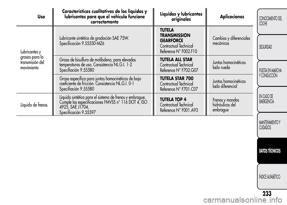 Alfa Romeo MiTo 2015 Manual del propietario (in Spanish) UsoCaracterísticas cualitativas de los líquidos y
lubricantes para que el vehículo funcione
correctamenteLíquidos y lubricantes
originalesAplicaciones
Lubricantes y
grasas para la
transmisión del Alfa Romeo MiTo 2015 Manual del propietario (in Spanish) UsoCaracterísticas cualitativas de los líquidos y
lubricantes para que el vehículo funcione
correctamenteLíquidos y lubricantes
originalesAplicaciones
Lubricantes y
grasas para la
transmisión del